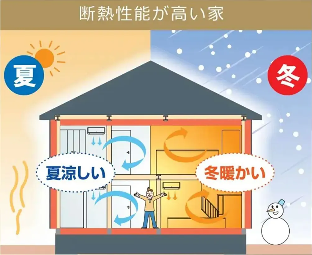 高い断熱性能の家は夏涼しく冬暖かいことを示すイラスト（提供資料より）